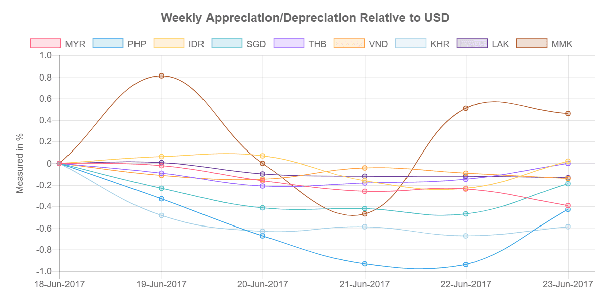 Southeast Asia Currency Relative to USD 19-23 June, 2017