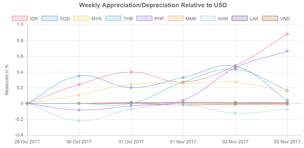 Southeast Asia's currency values relative to US Dollar from 30 October-03 November 2017